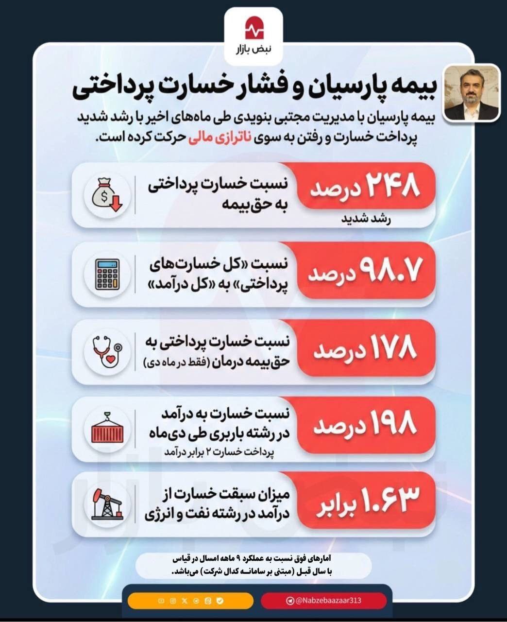 افزایش فشار خسارت پرداختی در بیمه پارسیان افزایش فشار خسارت پرداختی در بیمه پارسیان