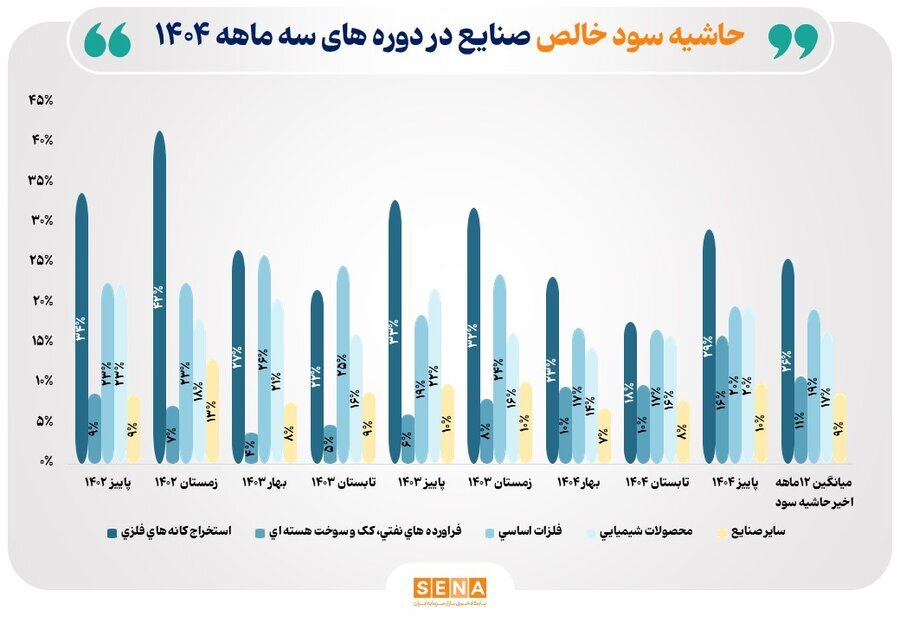خبر خوش برای سهامداران بورس/ سودسازی ۳۱ درصد رشد کرد