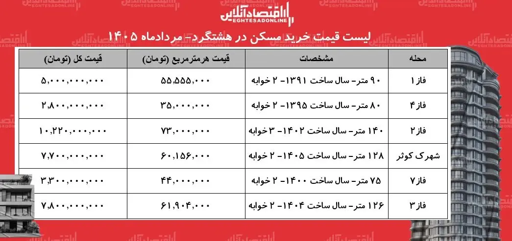 لیست قیمت خرید مسکن در هشتگرد + جدول