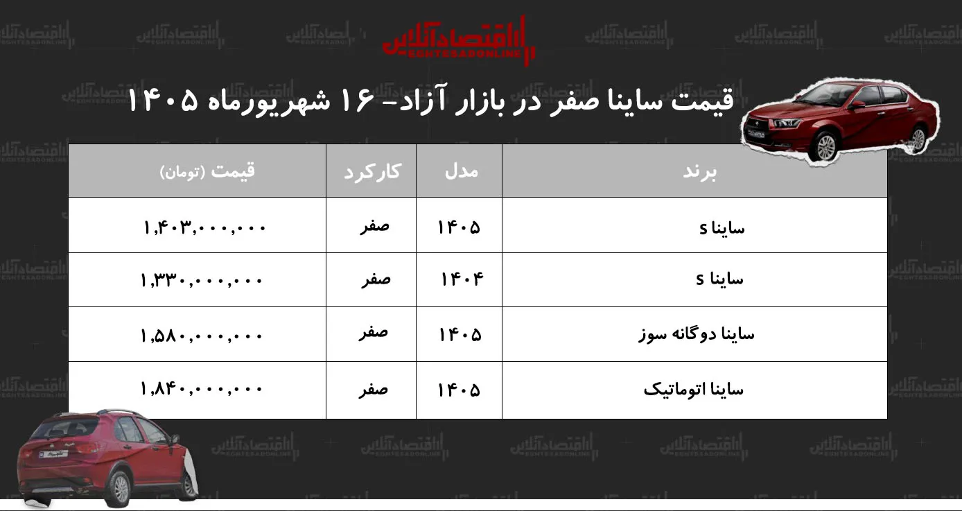 افزایش سنگین قیمت ساینا در بازار/ این مدل ۱۴۰ میلیون تومان گران شد+ جدول شهریور۱۴۰۵