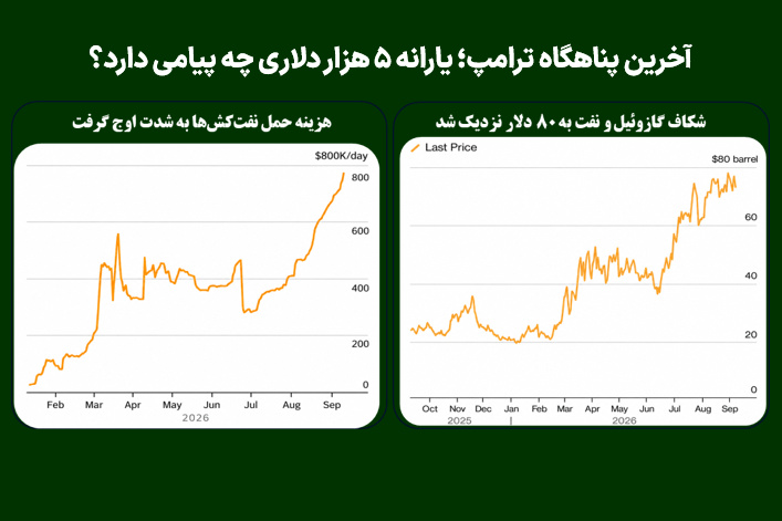 آخرین پناهگاه ترامپ؛ یارانه ۵ هزار دلاری چه پیامی دارد؟ آخرین پناهگاه ترامپ؛ یارانه ۵ هزار دلاری چه پیامی دارد؟
