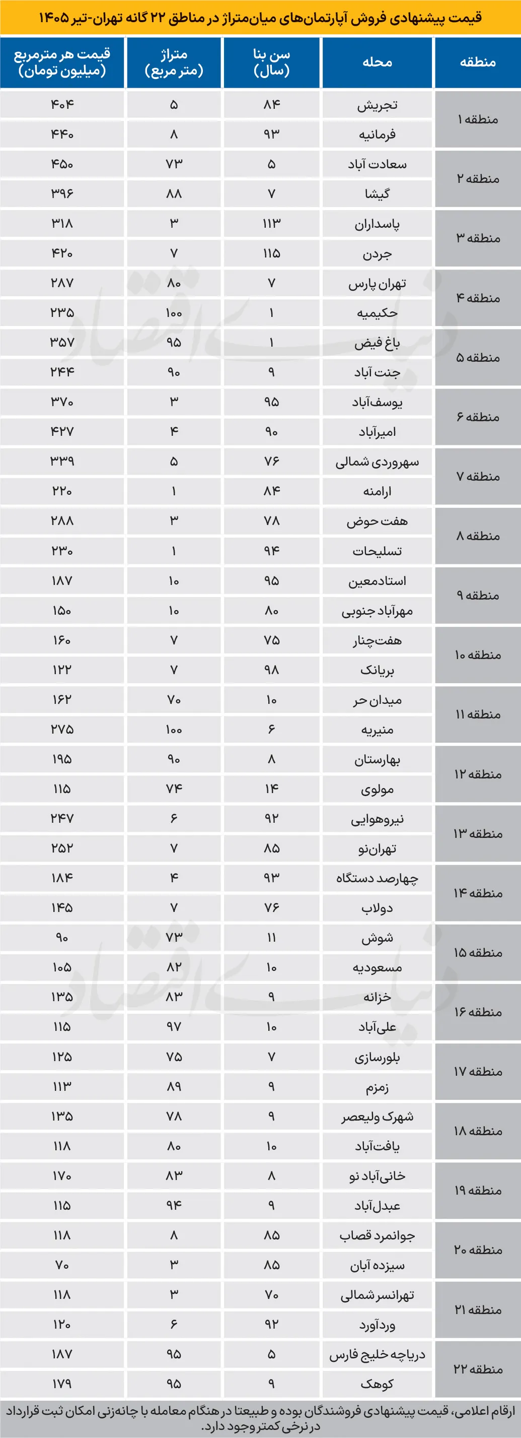 جدول قیمت مسکن در تهران جدول قیمت مسکن در تهران