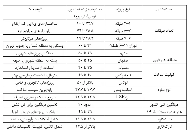 چرا ساخت‌وساز در ایران گران تمام می‌شود؟ / جهش چندبرابری هزینه ساخت از ۱۴۰۰ تا ۱۴۰۵+ جدول
