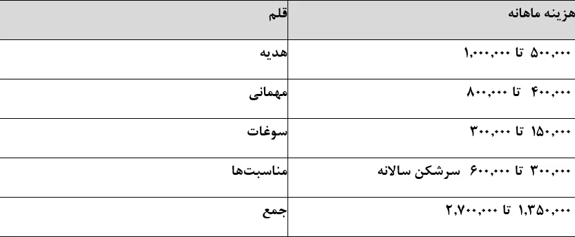 هزینه واقعی زندگی یک خانوار دو نفره در تهران