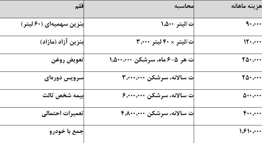هزینه واقعی زندگی یک خانوار دو نفره در تهران