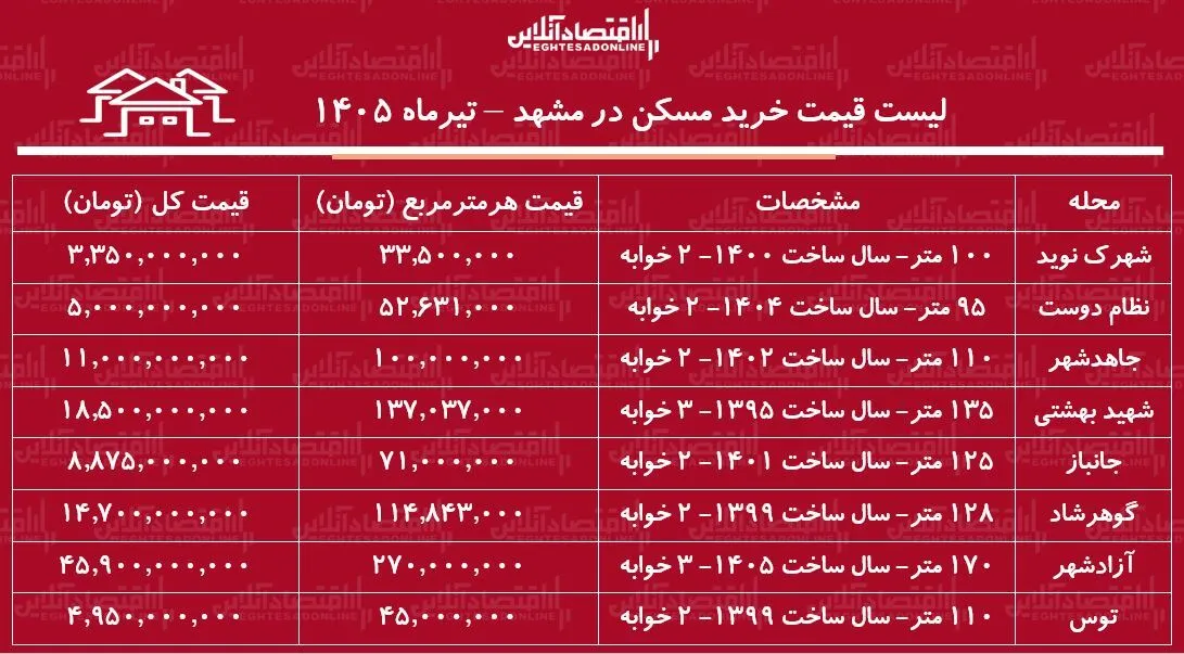 جدول قیمت مسکن مشهد جدول قیمت مسکن مشهد
