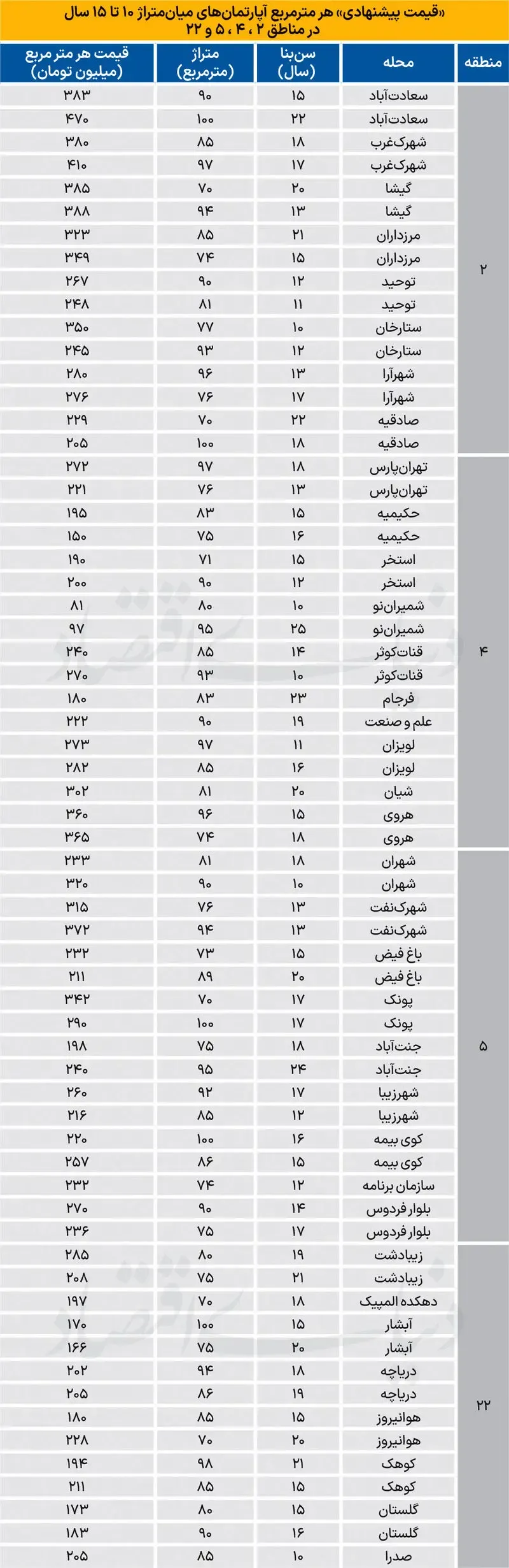 جدول قیمت آپارتمان جدول قیمت آپارتمان