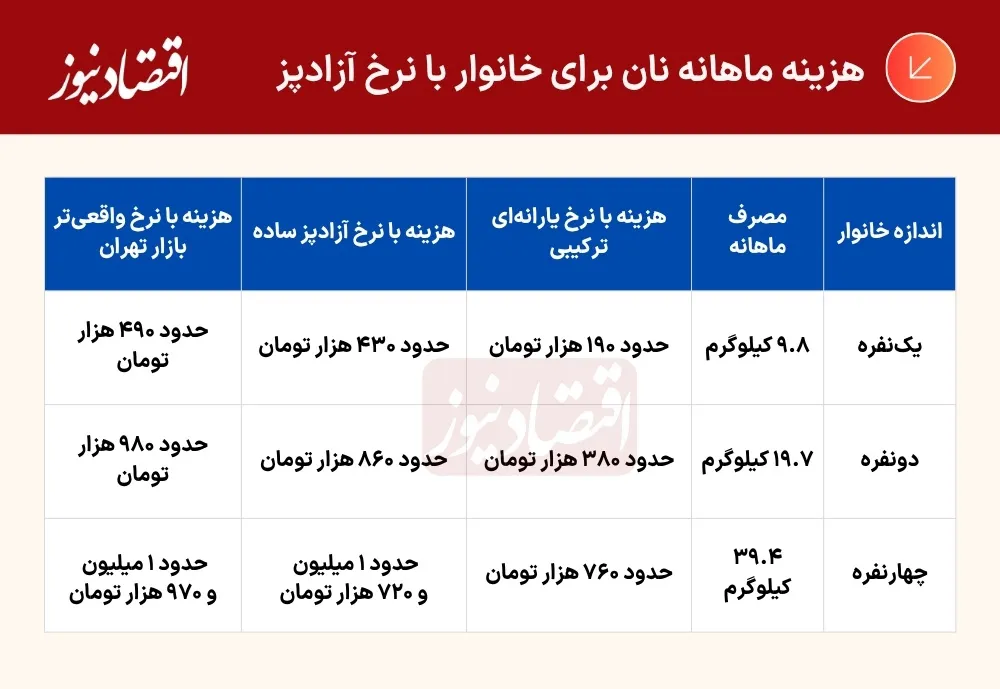 نان گرانتر شد نان گرانتر شد