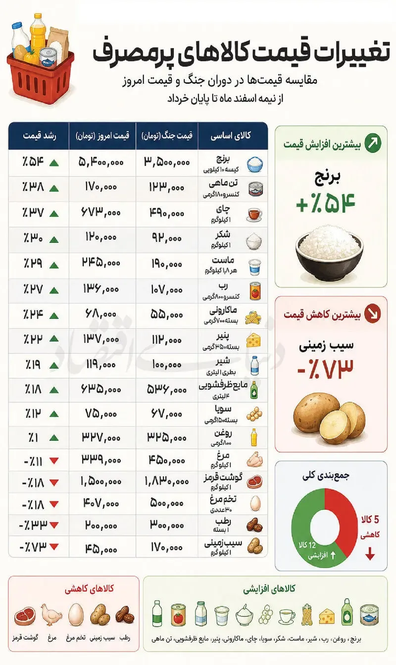جدول افزایش قیمت خوراکیها در روزهای جنگ جدول افزایش قیمت خوراکیها در روزهای جنگ