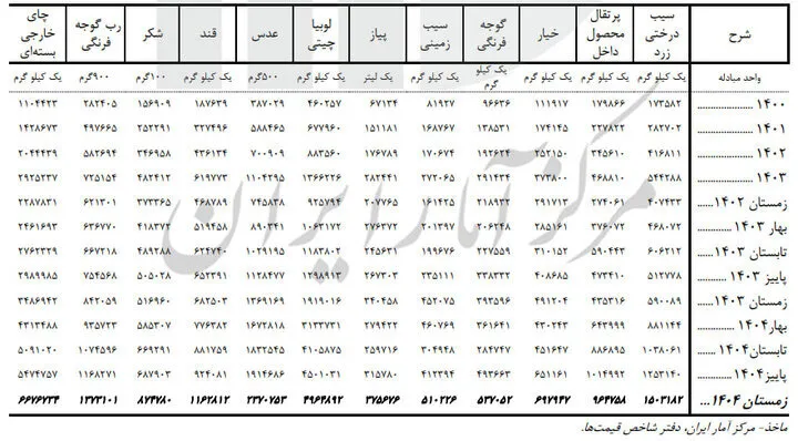 برنج ، گوشت و روغن چقدر گران شدند؟ | گزارش فصلی مرکز آمار از تورم کالاهای اساسی + جدول