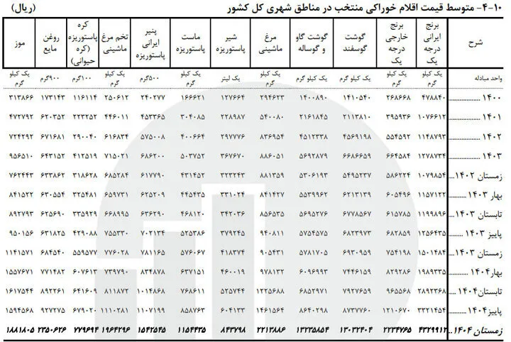 برنج ، گوشت و روغن چقدر گران شدند؟ | گزارش فصلی مرکز آمار از تورم کالاهای اساسی + جدول