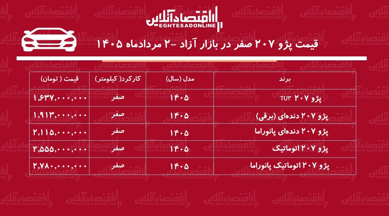شوک قیمتی در بازار پژو ۲۰۷/ این مدل ۱۸۵ میلیون تومان گران شد!+ جدول مردادماه ۱۴۰۵