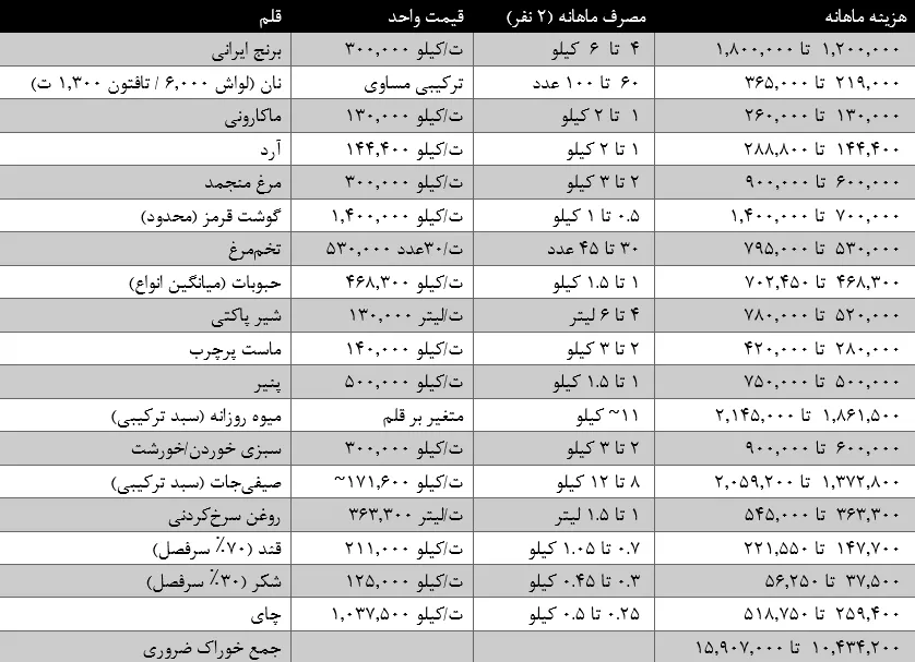 هزینه واقعی زندگی یک خانوار دو نفره در تهران