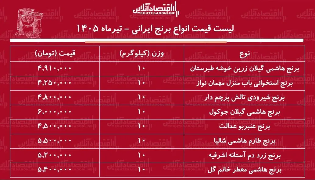 لیست قیمت انواع برنج ایرانی ۷ تیر ۱۴۰۵ | کیسه ۱۰ کیلویی برنج ایرانی درجه یک چند شد؟ + جدول لیست قیمت انواع برنج ایرانی ۷ تیر ۱۴۰۵ | کیسه ۱۰ کیلویی برنج ایرانی درجه یک چند شد؟ + جدول