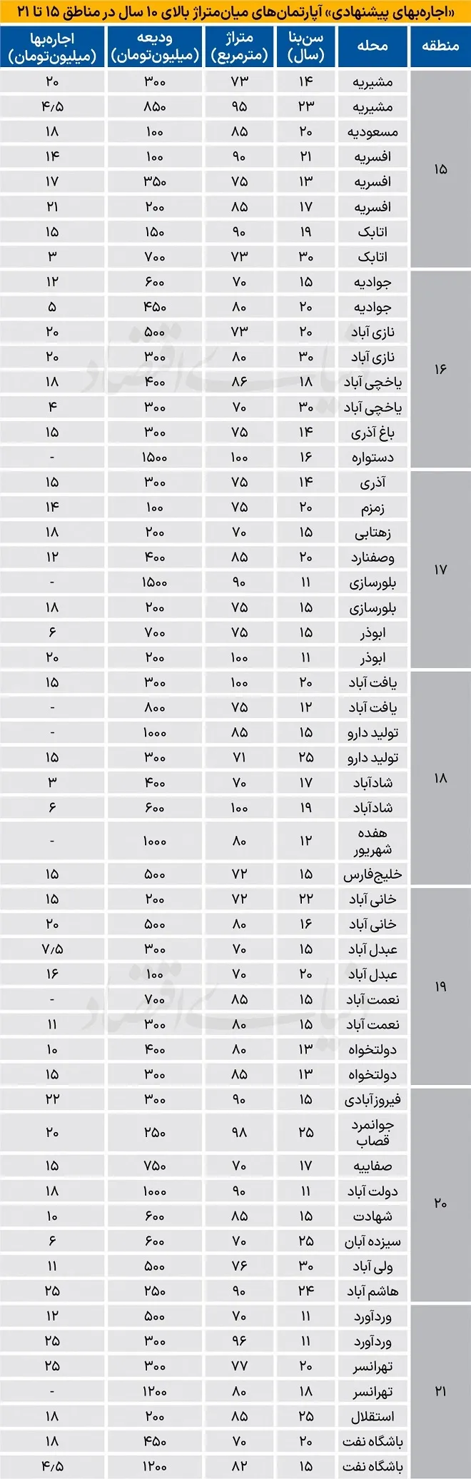 نرخ جدید اجاره آپارتمان در مناطق جنوبی شهر تهران