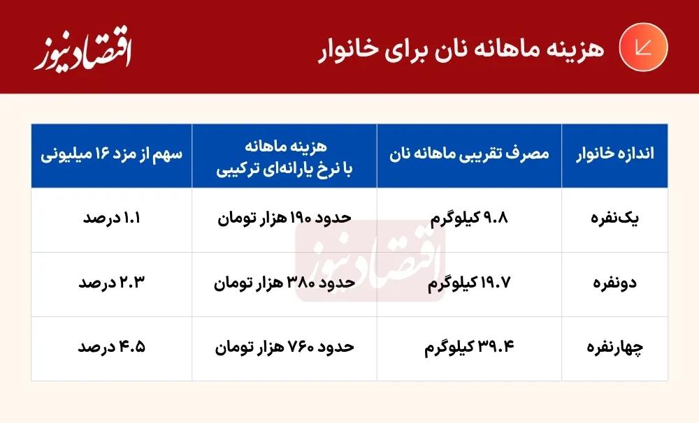 نان گرانتر شد نان گرانتر شد
