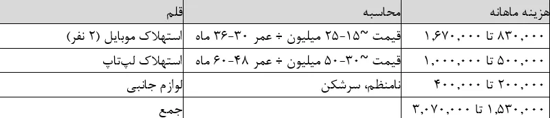 هزینه واقعی زندگی یک خانوار دو نفره در تهران