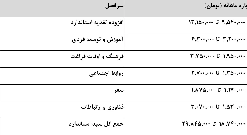 هزینه واقعی زندگی یک خانوار دو نفره در تهران
