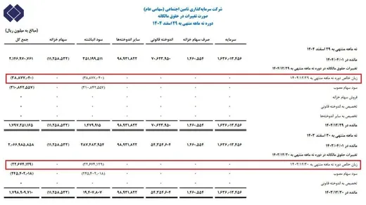 افزایش نجومی زیان شستا در سایه حقوق‌های میلیاردی؛ بازنشستگان منتظر پرداخت چه کسی هستند؟
