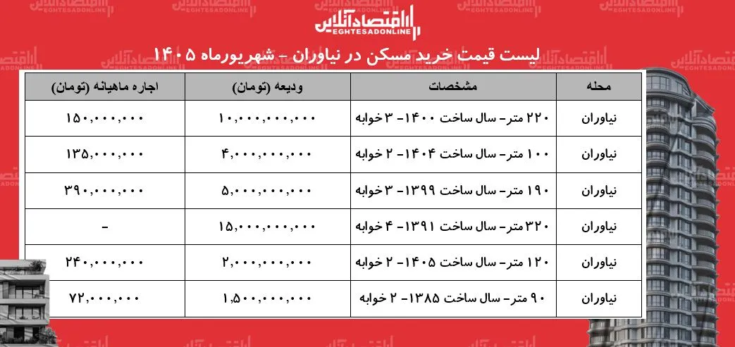 لیست قیمت اجاره مسکن در نیاوران | اجارهنشینی در این محله چقدر هزینه دارد؟ + جدول شهریورماه ۱۴۰۵ لیست قیمت اجاره مسکن در نیاوران | اجارهنشینی در این محله چقدر هزینه دارد؟ + جدول شهریورماه ۱۴۰۵