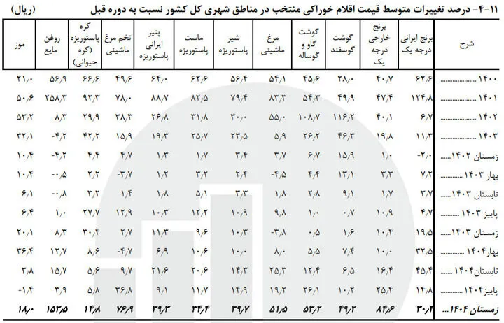 برنج ، گوشت و روغن چقدر گران شدند؟ | گزارش فصلی مرکز آمار از تورم کالاهای اساسی + جدول
