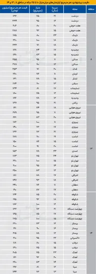 قیمت مسکن در شرق تهران / آپارتمان 20 سال سخت در نارمک چند؟