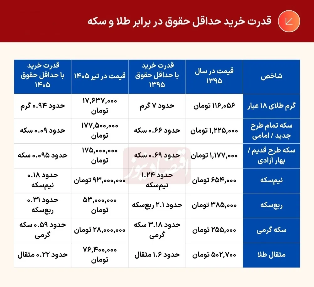 حقوق کارگر در ۱۰ سال، از «رویا» به «هیچ» رسید! حقوق کارگر در ۱۰ سال، از «رویا» به «هیچ» رسید!