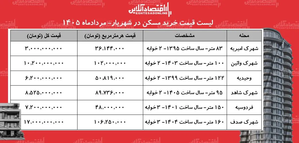 لیست قیمت خرید مسکن در شهریار/ خرید آپارتمان در وحیدیه، اندیشه، فردوسیه، شهرک وائین و...چقدر سرمایه نیاز دارد؟ + جدول