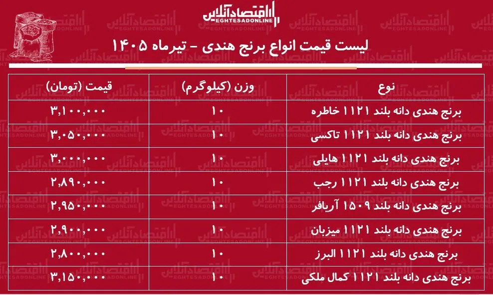 قیمت جدید انواع برنج هندی ۲۵ تیر ۱۴۰۵ | برنج هندی درجه یک کیلویی چند شد؟ + جدول