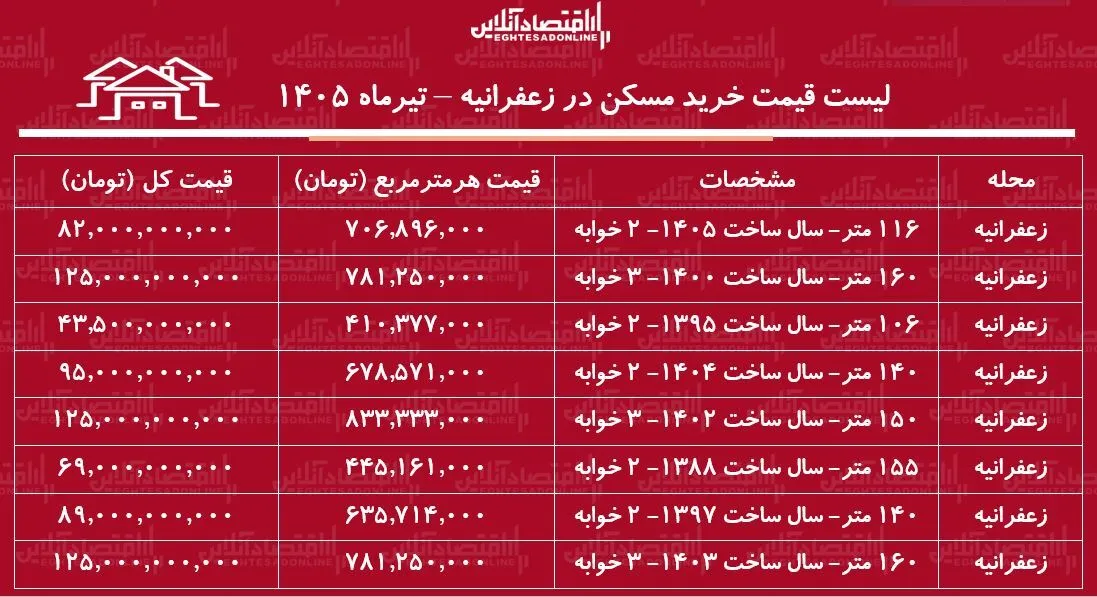 این خانه متری ۸۰۰ میلیون تومان قیمت دارد/ جدول قیمت خرید مسکن در پایتخت