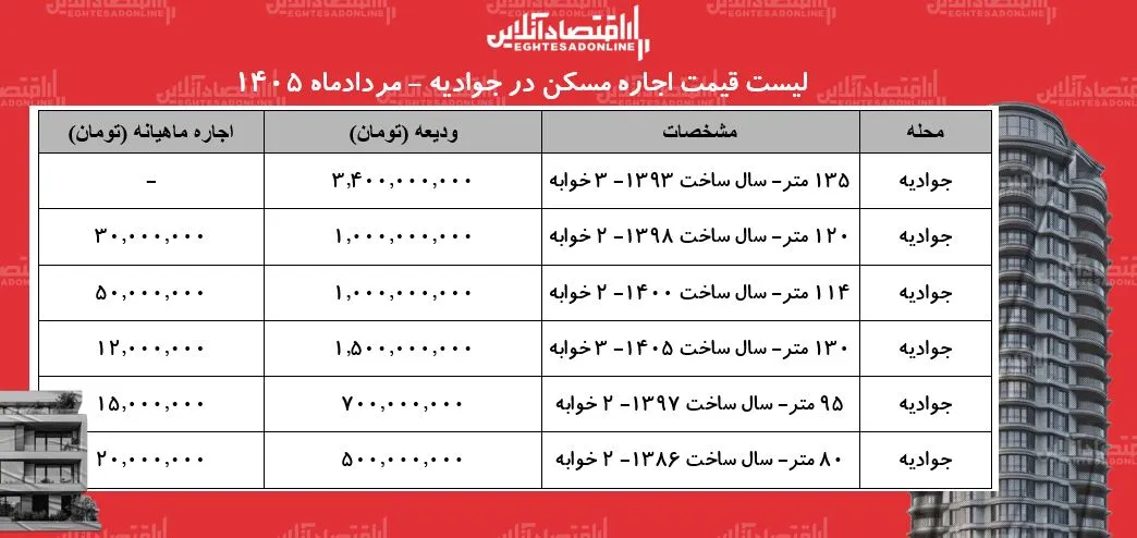 لیست قیمت اجاره مسکن در جوادیه | رهن و اجاره آپارتمان ۲ خوابه در این منطقه چقدر هزینه دارد؟ + جدول مردادماه ۱۴۰۵ لیست قیمت اجاره مسکن در جوادیه | رهن و اجاره آپارتمان ۲ خوابه در این منطقه چقدر هزینه دارد؟ + جدول مردادماه ۱۴۰۵