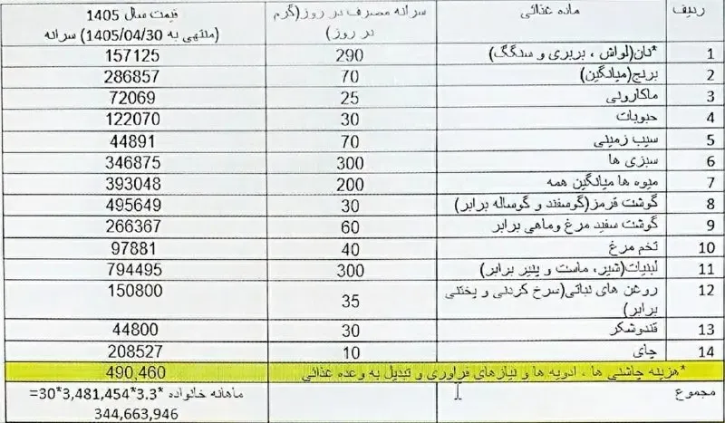 رقم «سبد معیشت کارگران» ۹۰میلیون تومان شد/ توفیقی: به هزینه زندگی کارگران فقط در چهارماه، ۴۷میلیون اضافه شد/ دستمزد دیگر کفاف ۱۰ روز ماه را هم نمی‌دهد